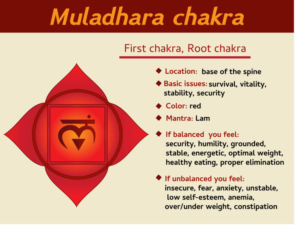 Muladhara Root Chakra
