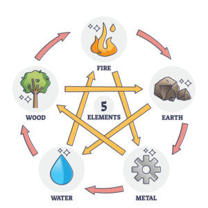 Five Elements in Feng Shui: earth, wood, metal, fire, and water.